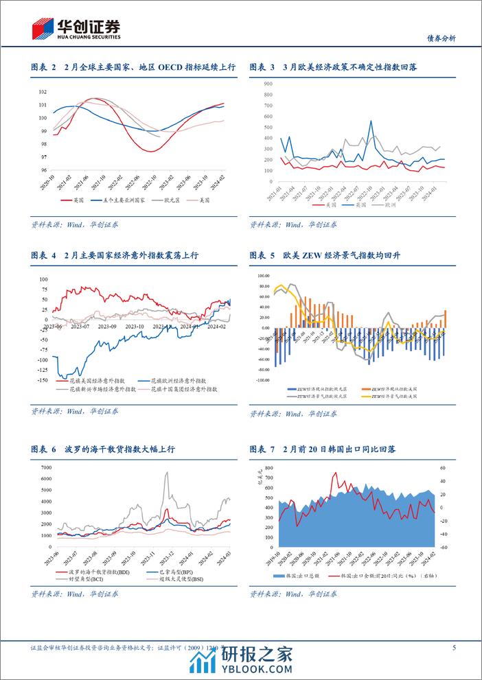 【债券分析】2月海外月度观察：“靴子”未落地，博弈仍继续-240326-华创证券-20页 - 第5页预览图