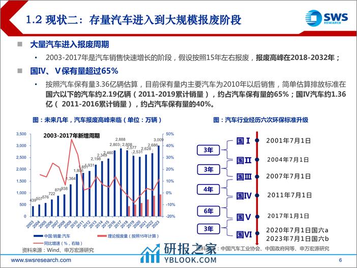 申万宏源-汽车报废回收行业专题报告：汽车报废迎政策支持，回收拆解产业链受益 - 第6页预览图