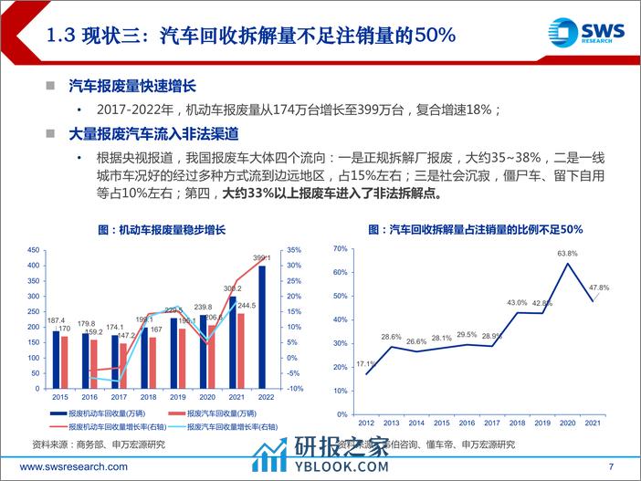 申万宏源-汽车报废回收行业专题报告：汽车报废迎政策支持，回收拆解产业链受益 - 第7页预览图