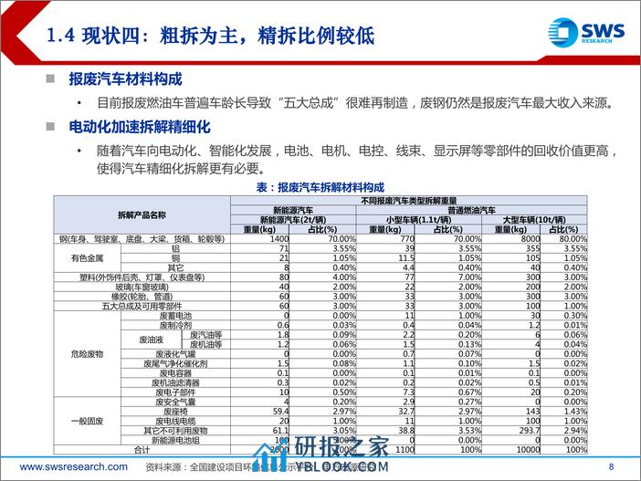 申万宏源-汽车报废回收行业专题报告：汽车报废迎政策支持，回收拆解产业链受益 - 第8页预览图