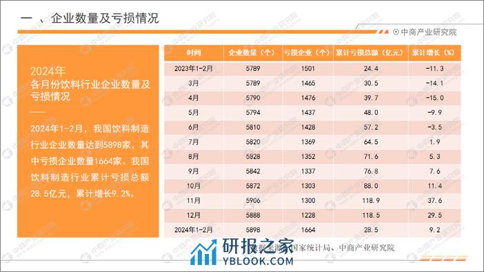 中商产业研究院：2024年1-2月中国饮料行业经济运行月度报告 - 第4页预览图