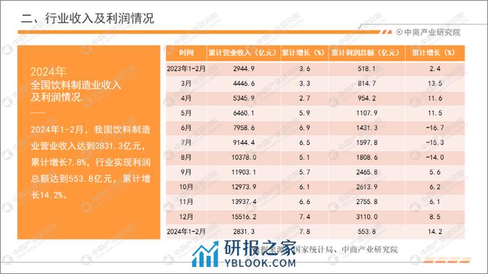 中商产业研究院：2024年1-2月中国饮料行业经济运行月度报告 - 第5页预览图