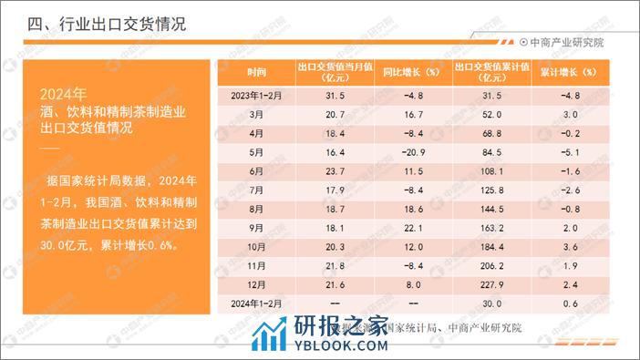 中商产业研究院：2024年1-2月中国饮料行业经济运行月度报告 - 第7页预览图