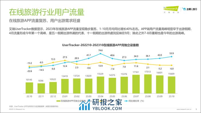 2023年在线旅游平台用户洞察研究报告-艾瑞咨询 - 第8页预览图