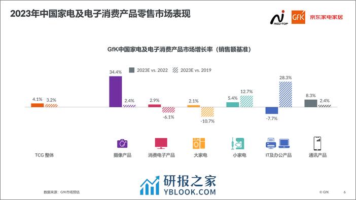 京东：2023中国高端家电市场报告 - 第6页预览图