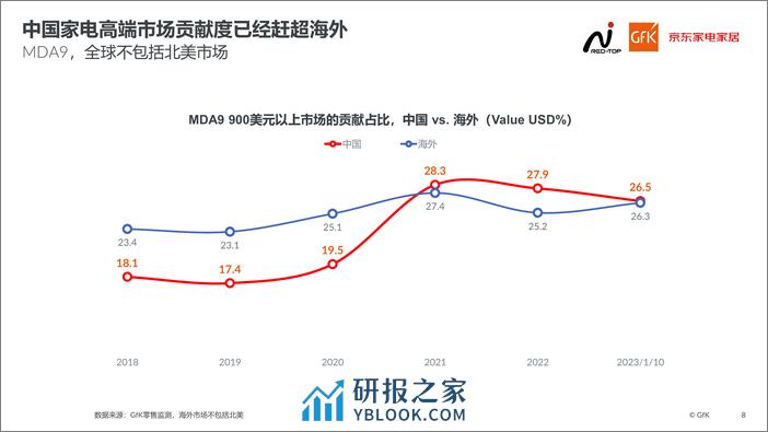 京东：2023中国高端家电市场报告 - 第8页预览图