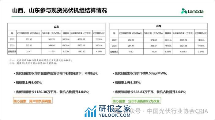 光伏电站发电量进入电力市场的经济性分析与趋势展望--兰木达 光伏业协会 - 第5页预览图