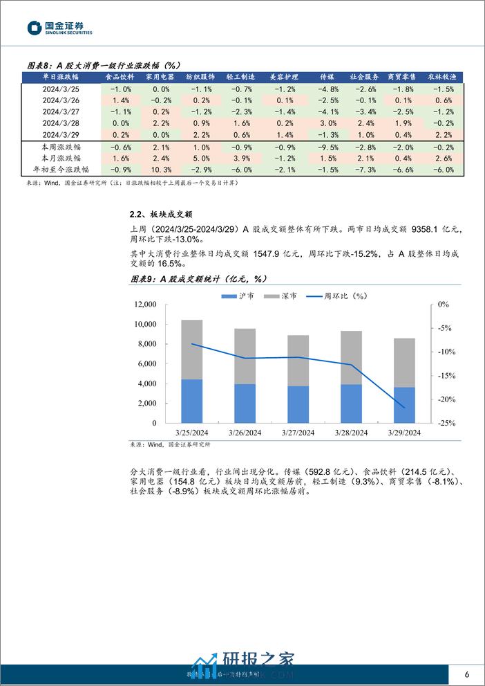 主要消费产业行业研究：PMI指数向好，服务消费回落-240331-国金证券-18页 - 第5页预览图