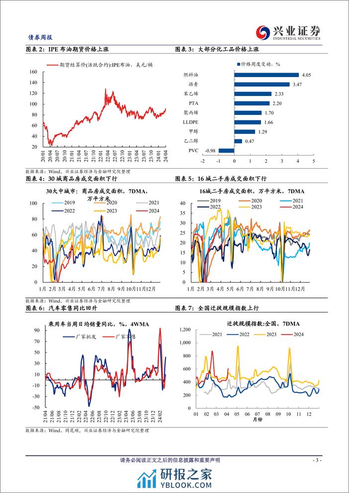 国内高频数据周度追踪：油价大幅上涨，居民消费边际回暖-240407-兴业证券-19页 - 第3页预览图