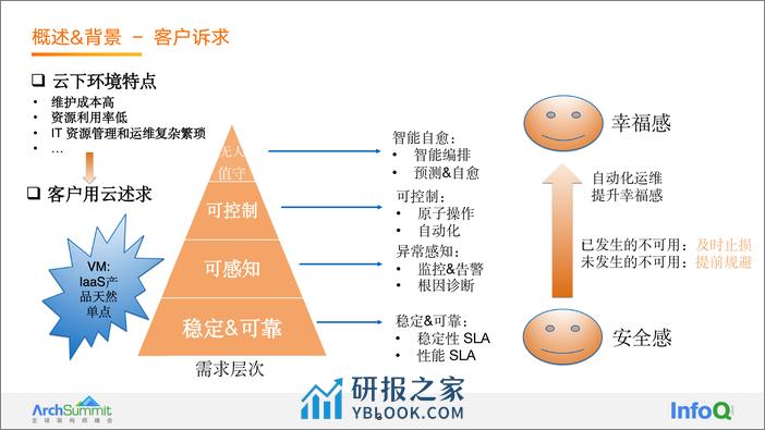 阿里云超大规模弹性计算节点自动化运维稳定性实践-唐磊-公开版 - 第6页预览图