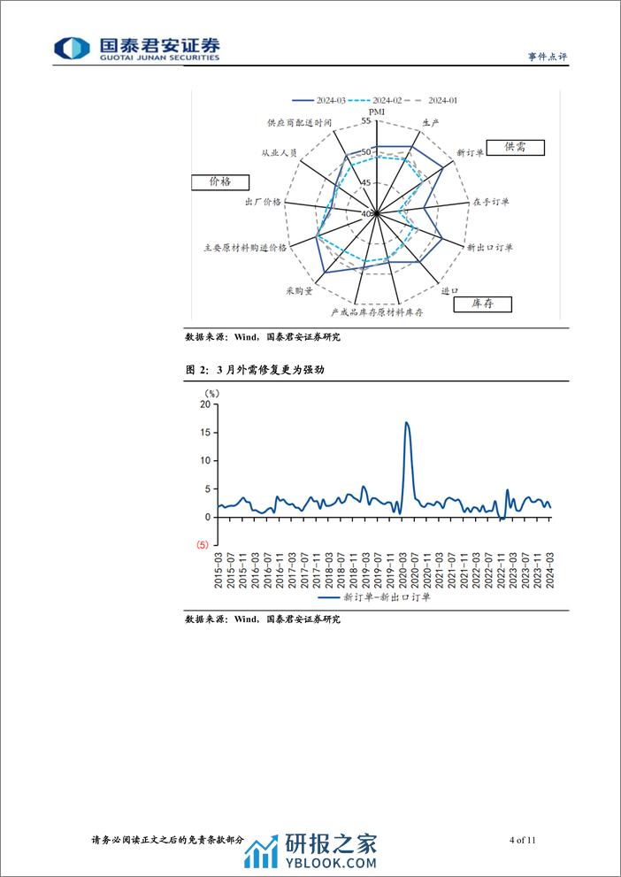 2024年3月PMI数据点评：外需定边际，内需调结构-240331-国泰君安-11页 - 第4页预览图