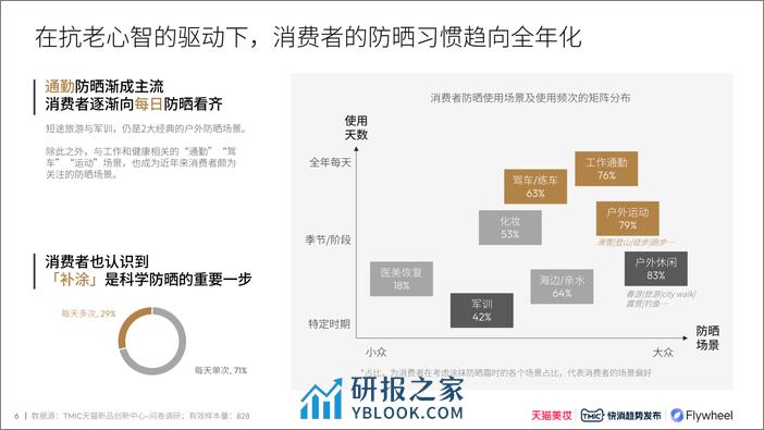 2024防晒行业趋势白皮书-飞未 - 第6页预览图