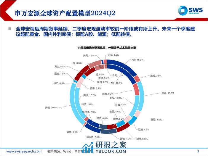 2024年春季全球资产配置投资策略：经济后周期寻找确定性-240327-申万宏源-68页 - 第4页预览图