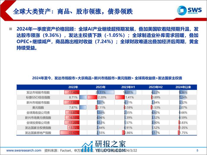 2024年春季全球资产配置投资策略：经济后周期寻找确定性-240327-申万宏源-68页 - 第5页预览图