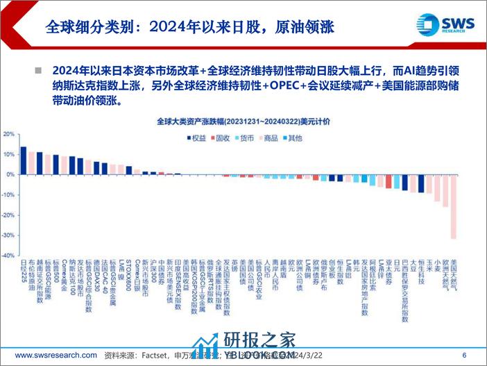 2024年春季全球资产配置投资策略：经济后周期寻找确定性-240327-申万宏源-68页 - 第6页预览图