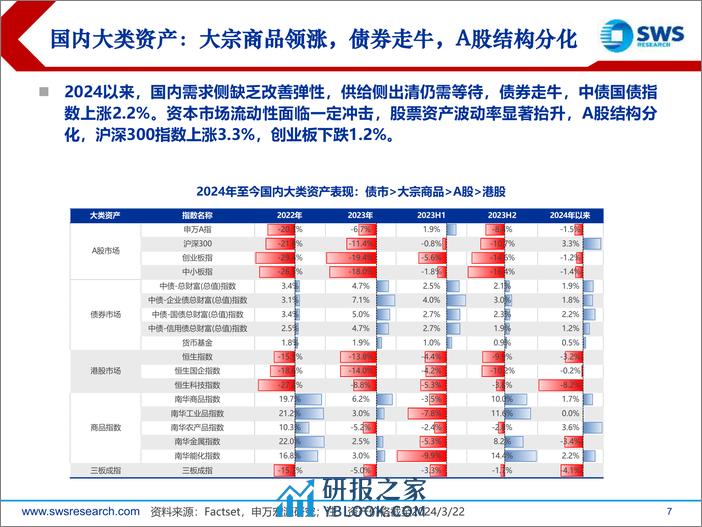 2024年春季全球资产配置投资策略：经济后周期寻找确定性-240327-申万宏源-68页 - 第7页预览图