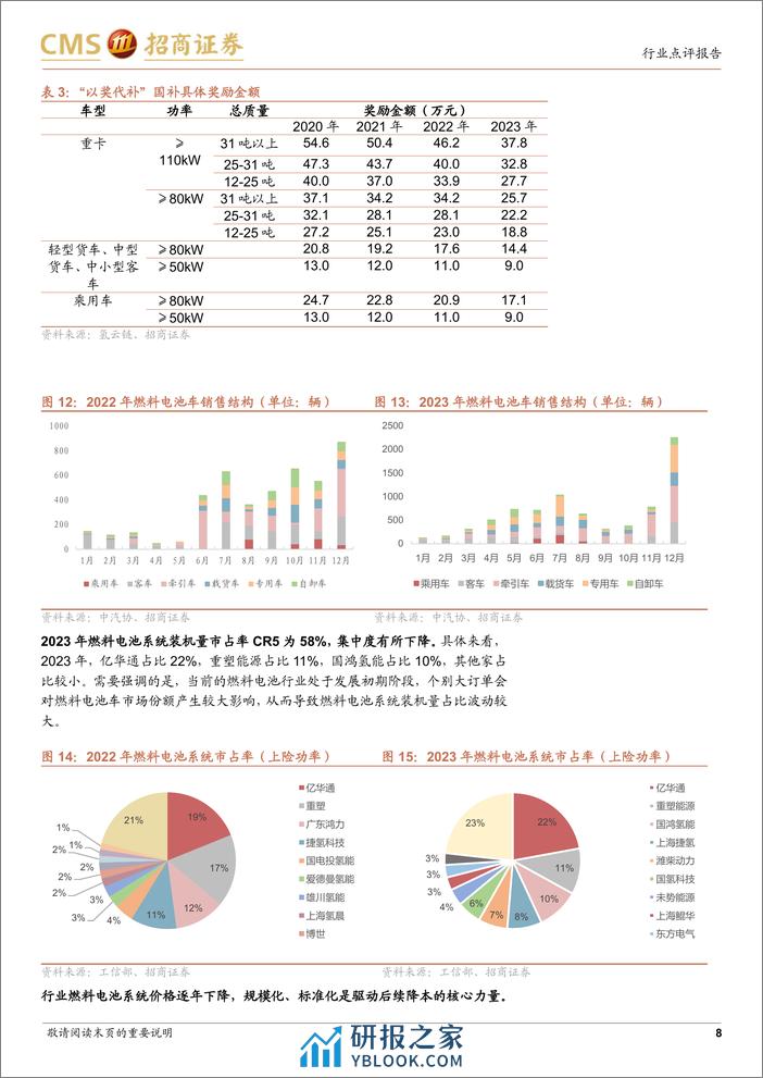 电力设备及新能源行业氢能系列报告(5)：山东免征氢能车辆高速通行费两年，将推动氢车应用-240307-招商证券-11页 - 第8页预览图