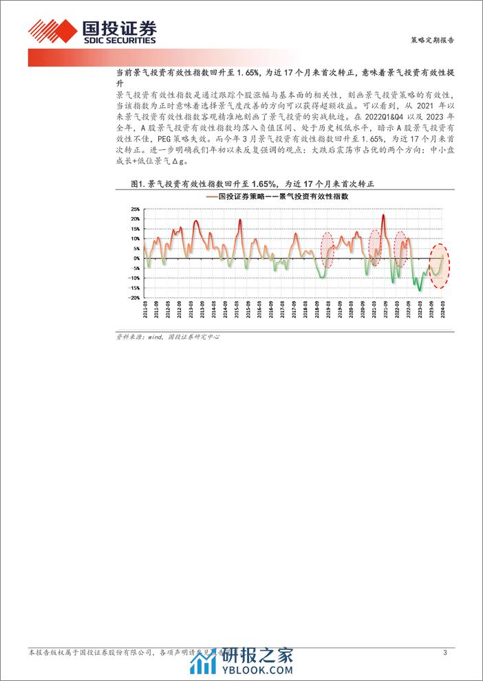 透视A股：景气投资有效性指数近17个月首次转正-240326-国投证券-17页 - 第3页预览图