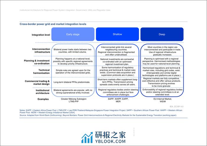 IEA：区域电力系统集成的制度架构（英文） - 第6页预览图