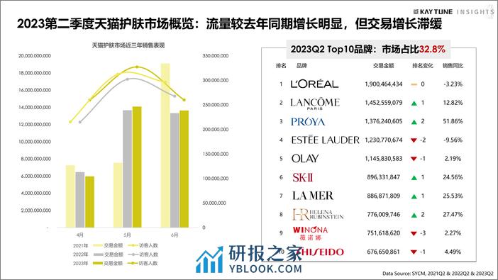 2023天猫第二季度护肤行业复盘 - 第4页预览图