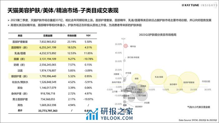 2023天猫第二季度护肤行业复盘 - 第5页预览图