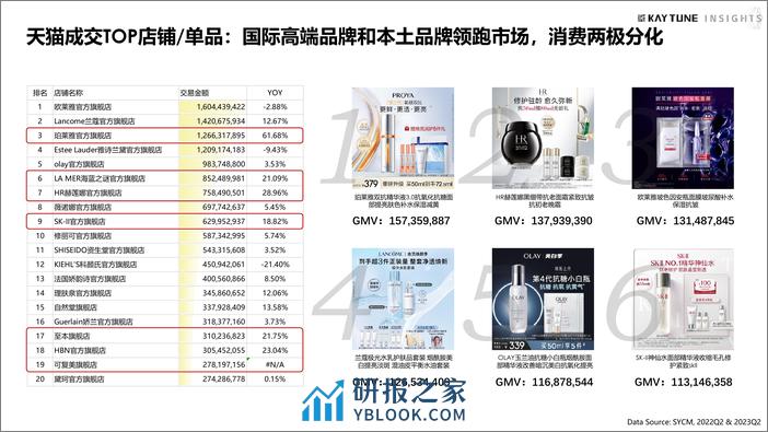 2023天猫第二季度护肤行业复盘 - 第6页预览图