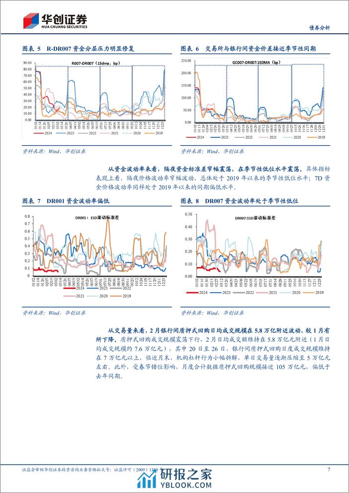 【债券分析】3月流动性月报：资金跨季风险或相对可控-240309华创证券-21页 - 第7页预览图