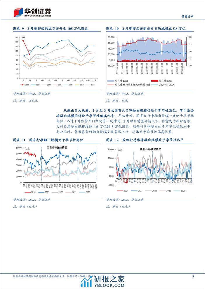 【债券分析】3月流动性月报：资金跨季风险或相对可控-240309华创证券-21页 - 第8页预览图