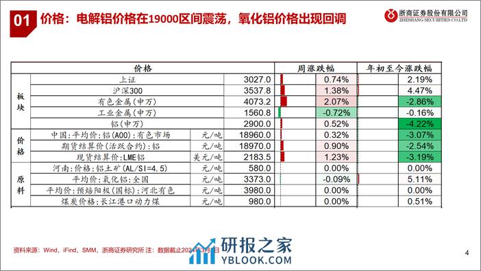 铝：铝棒迎来去库拐点-20240303-浙商证券-12页 - 第4页预览图