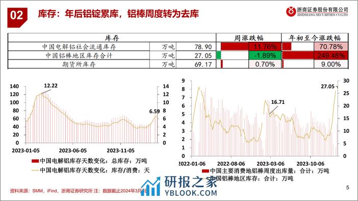 铝：铝棒迎来去库拐点-20240303-浙商证券-12页 - 第5页预览图