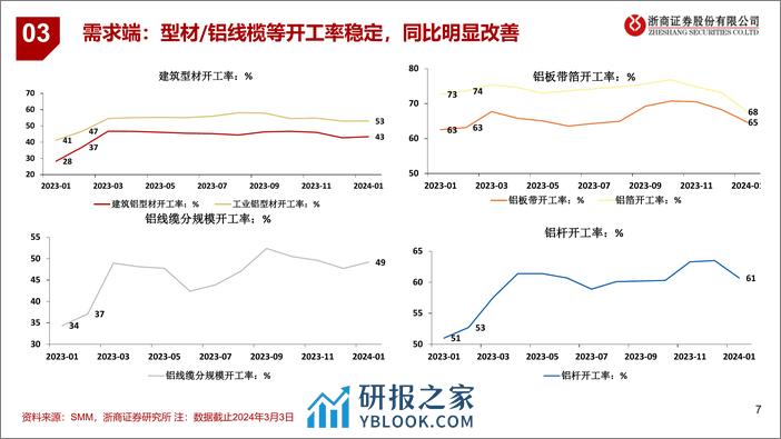 铝：铝棒迎来去库拐点-20240303-浙商证券-12页 - 第7页预览图