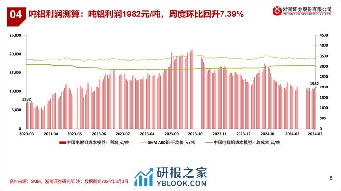 铝：铝棒迎来去库拐点-20240303-浙商证券-12页 - 第8页预览图