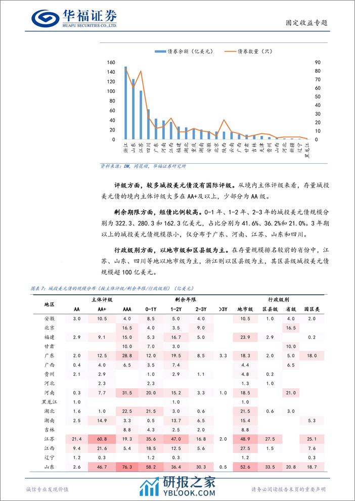 【华福固收】掘金·城投美元债-240320-华福证券-15页 - 第7页预览图