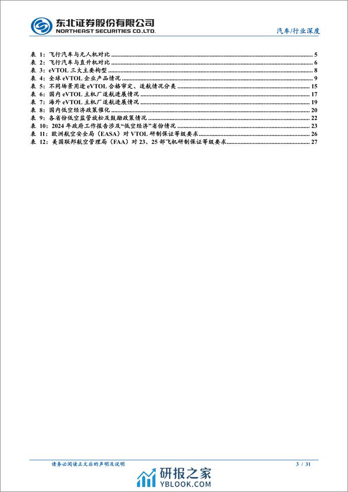 eVTOL产业链更新报告—eVTOL商用序幕徐徐拉开 - 第3页预览图