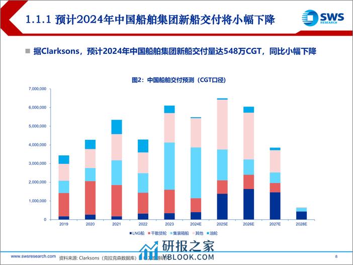 船舶行业中国船舶利润测算模型解读：利润加速释放前夜，守得云开见月明-240307-申万宏源-31页 - 第8页预览图