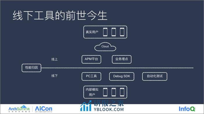 刘成清-Anytrace线下性能归因 - 第5页预览图