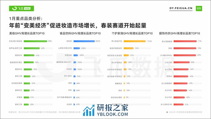 2024年1月抖音短视频及直播电商营销月报 - 第6页预览图