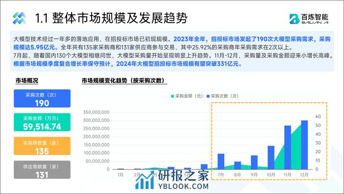 百炼智能：大模型招投标市场分析报告（2023） - 第6页预览图