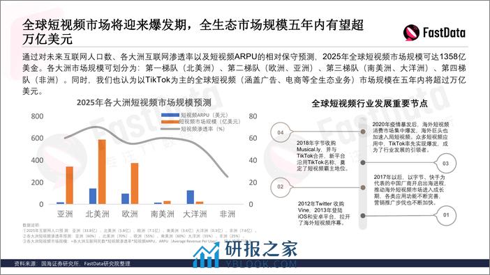 FastData：2022上半年TikTok生态发展与全球短视频生态布局报告 - 第6页预览图