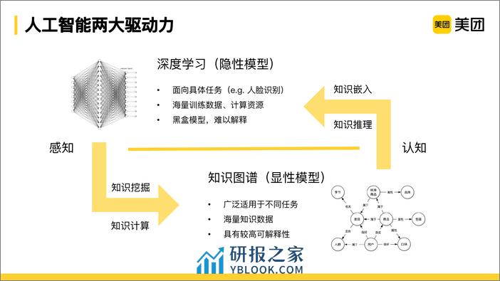 2021-美团大脑系列：新零售场景下商品知识图谱的构建及应用-陈凤娇 - 第3页预览图