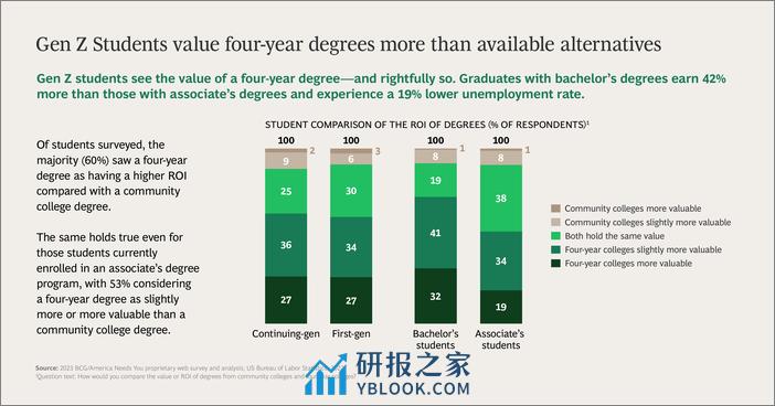 2024年Z世代对高等教育的态度调查报告-BCG & ANY - 第3页预览图