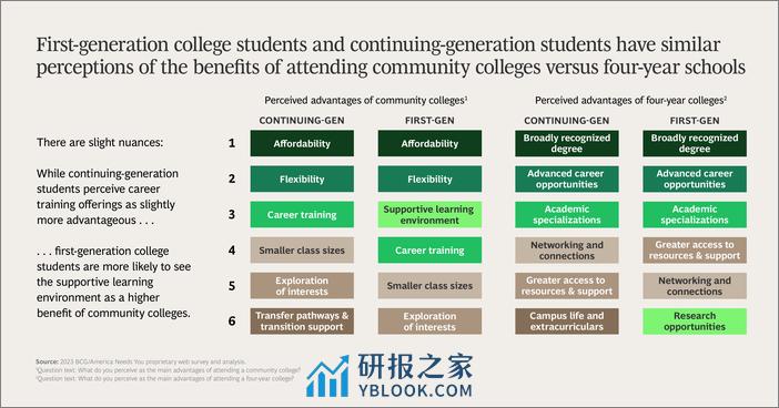 2024年Z世代对高等教育的态度调查报告-BCG & ANY - 第7页预览图