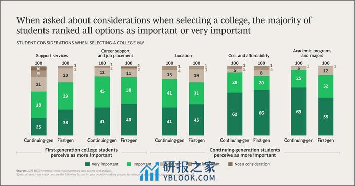 2024年Z世代对高等教育的态度调查报告-BCG & ANY - 第8页预览图