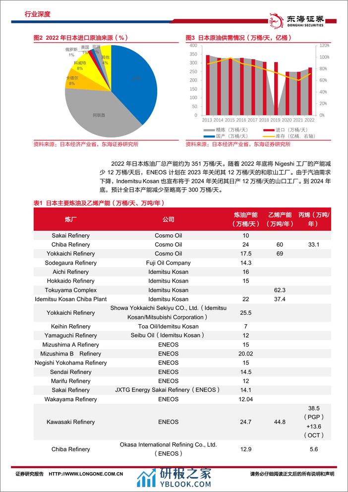 原油系列研究（十五）：出海研究：盘点日本海外油气投资 - 第5页预览图