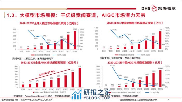 半导体行业深度报告(十)：AI大模型风起云涌，半导体与光模块长期受益-240314-东海证券-55页 - 第7页预览图