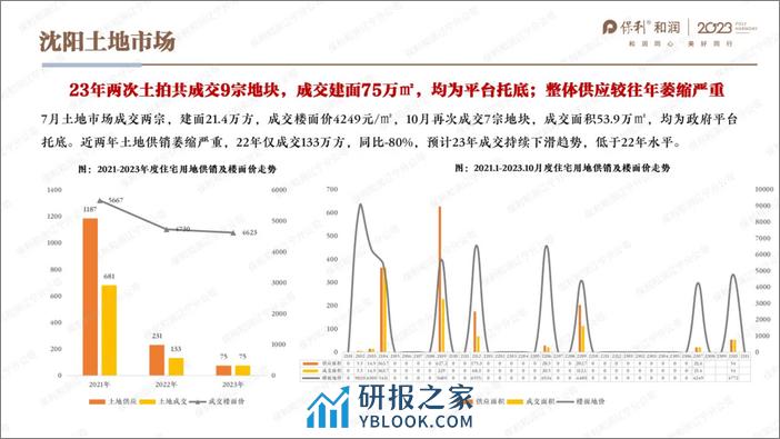 保利投顾-2023年11月沈阳房地产市场报告 - 第8页预览图