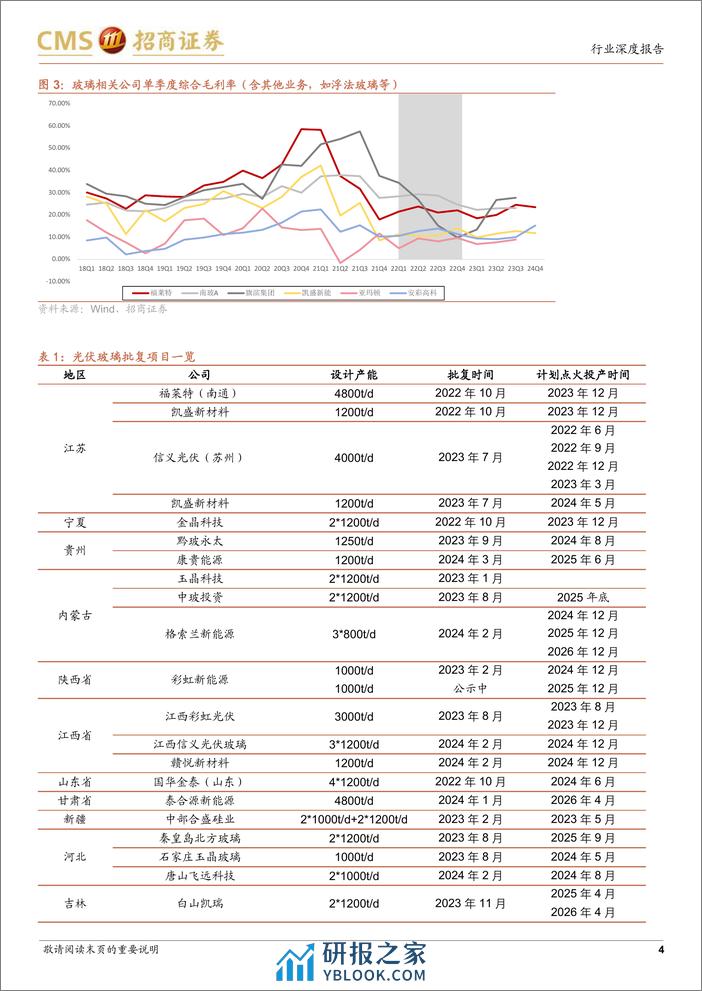 下游需求向好，光伏玻璃有望涨价-招商证券 - 第4页预览图