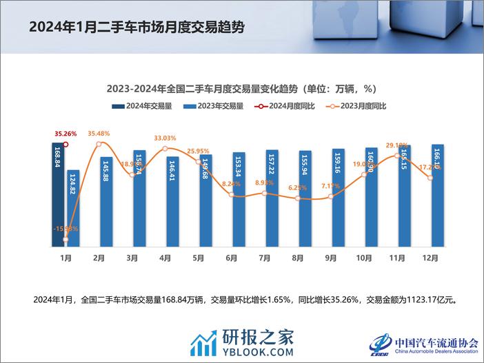 2024年1月全国二手车市场深度分析 - 第4页预览图