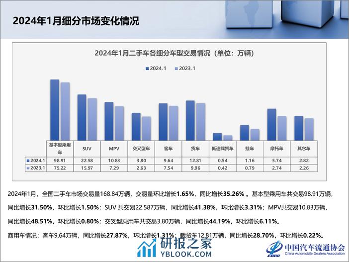 2024年1月全国二手车市场深度分析 - 第6页预览图