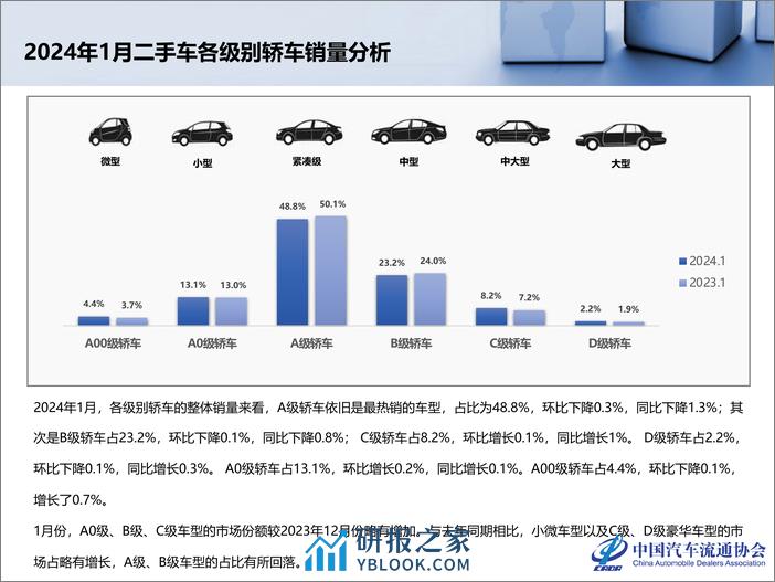 2024年1月全国二手车市场深度分析 - 第7页预览图